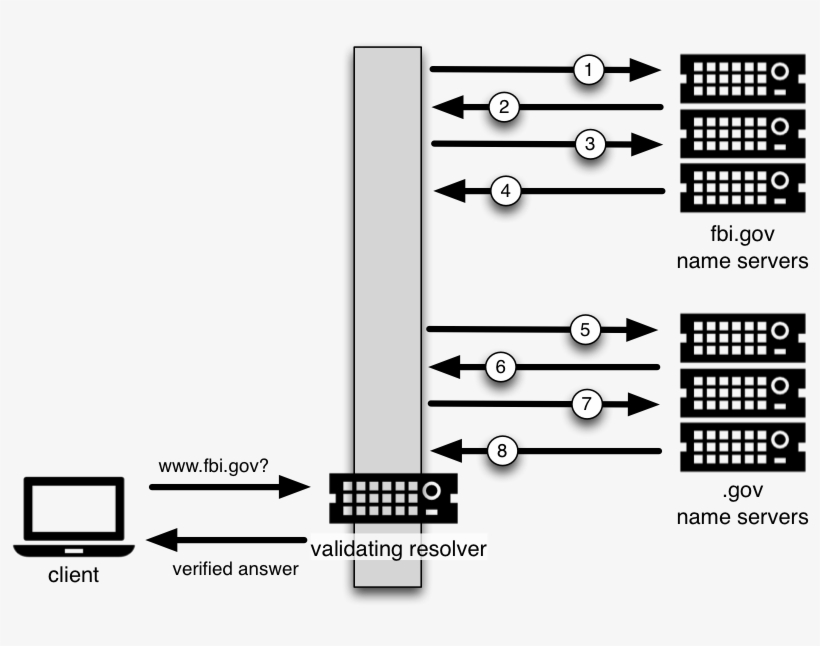 Dnssec 8 Steps - Diagram, transparent png download