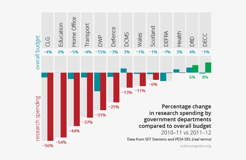 Departmental Research Spending Cuts, 2010 11 Vs 2011 - Statistical Graphics, transparent png download