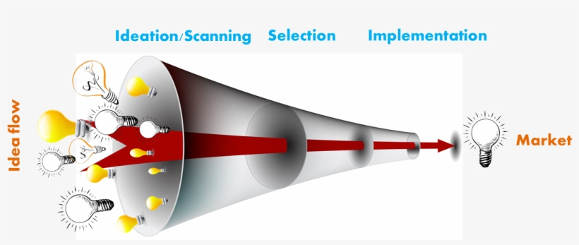 Innovation Process Png, transparent png download