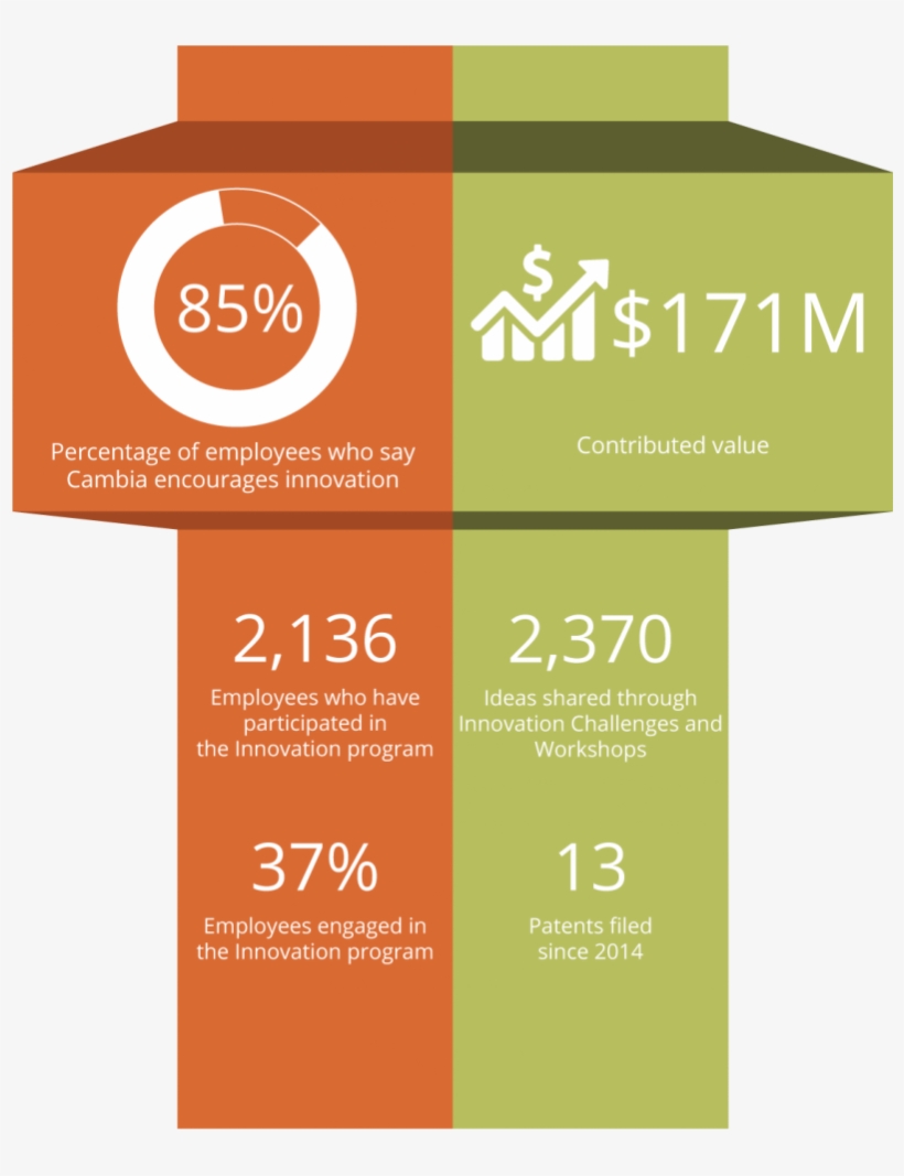 Innovation Cambia Results - Graphic Design, transparent png download