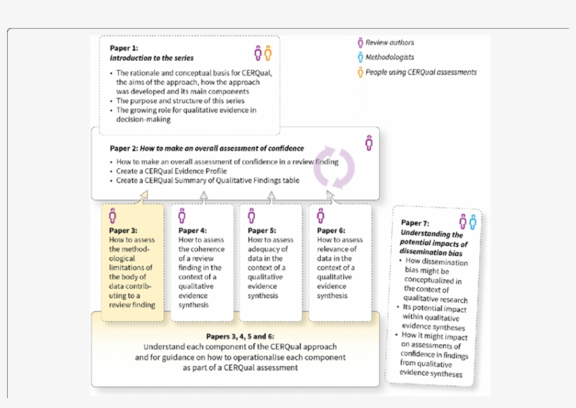 Overview Of The Grade-cerqual Series Of Papers - Paper, transparent png download
