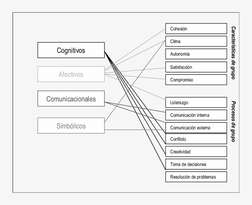 Efectos De La Diversidad Sobre La Dinámica De Grupos - Diagram, transparent png download