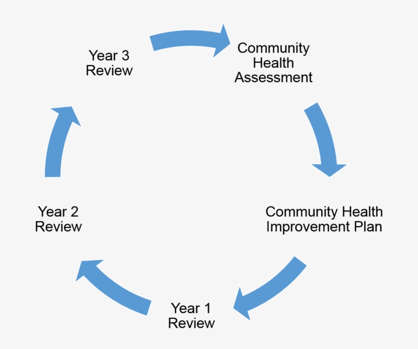 Chna Cycle - 5 Elements Of Financial Statements, transparent png download