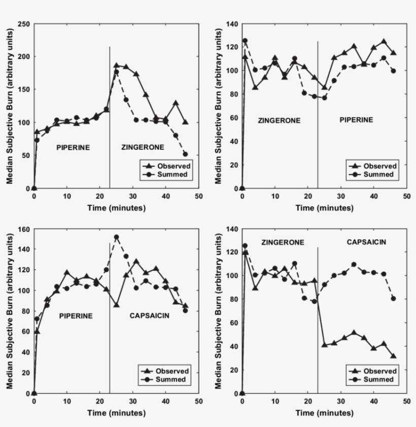 Subjective Burn To Successive Pairs Of Irritants - Diagram, transparent png download