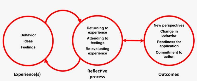 Reflection Cycle By David Boud - Boud Reflective Model 1985, transparent png download