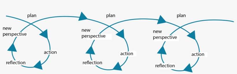 Model, Ongoing Reflection Is Key For Students To Have - Service-learning, transparent png download