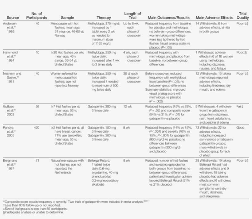 Placebo-controlled Trials Of Methyldopa, Gabapentin, - Placebo-controlled Study, transparent png download