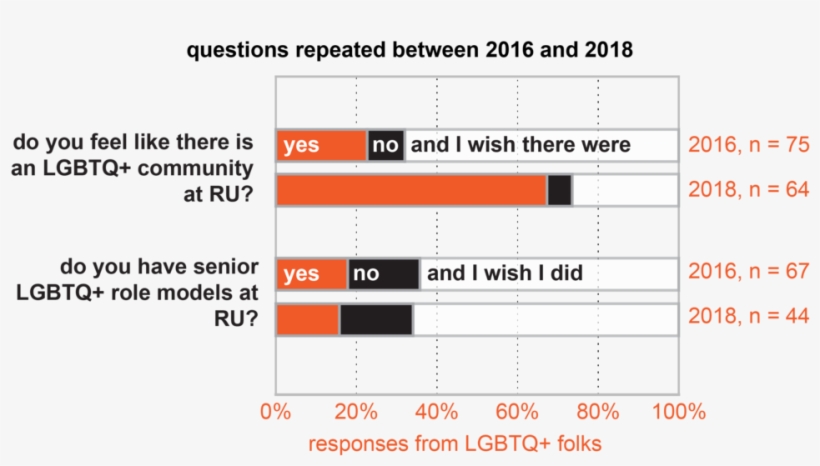 More Lgbtq People Here Feel A Sense Of Community, But - Number, transparent png download