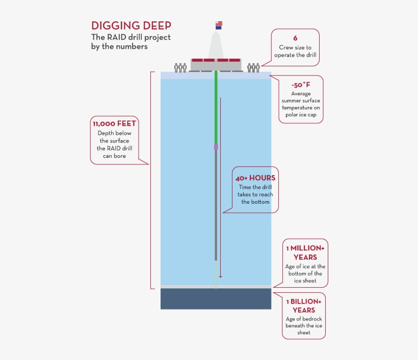 Graphic With Data For Raid Drill Project - Data, transparent png download