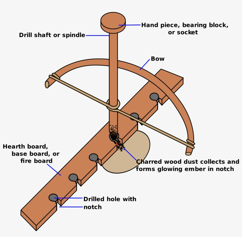 Bow Drill With Annotations - Bow Drill, transparent png download