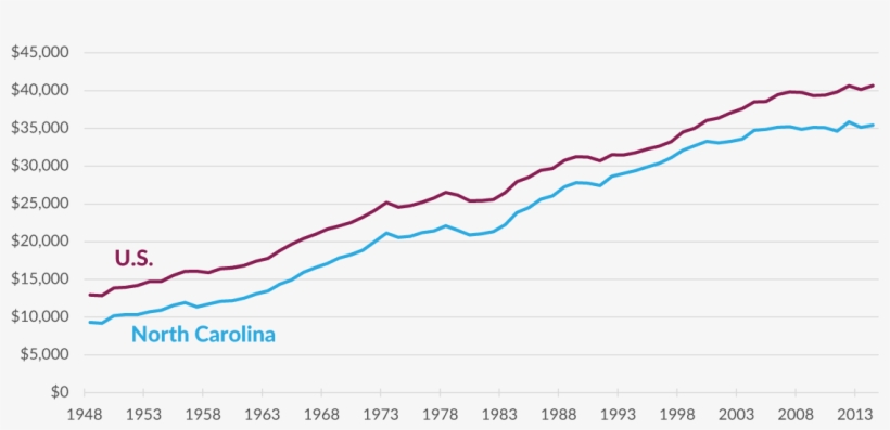Disposable Income Is A Measure Of Income Available - Plot, transparent png download