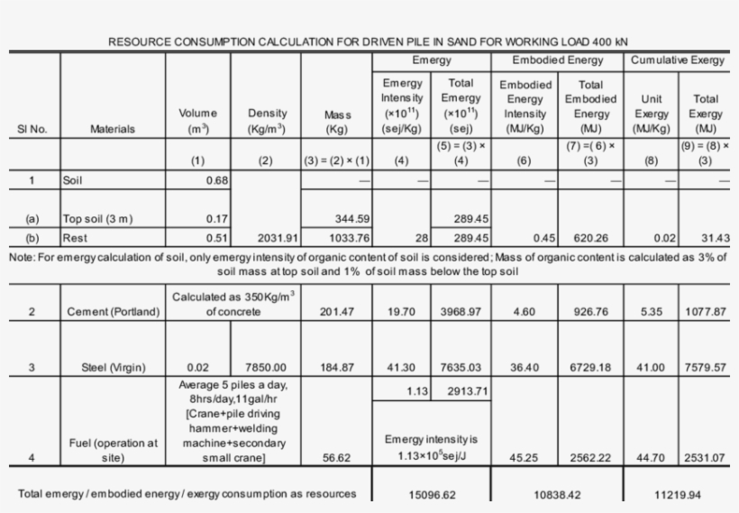 Resource Consumption For Driven Pile In Sand For Working - Number, transparent png download