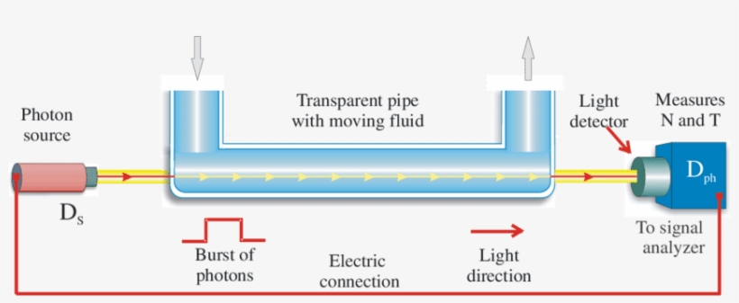 A Short Burst Of Light Emitted By The Source D S Propagates - Short Burst Of Light, transparent png download