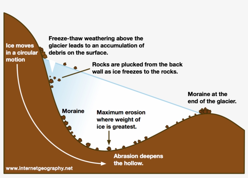 The Formation Of A Corrie - Formation Of A Corrie, transparent png download
