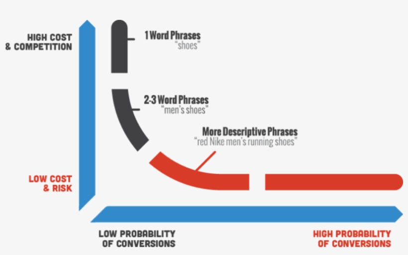 Fail Word Png - Buying Shoes Online Graphs, transparent png download