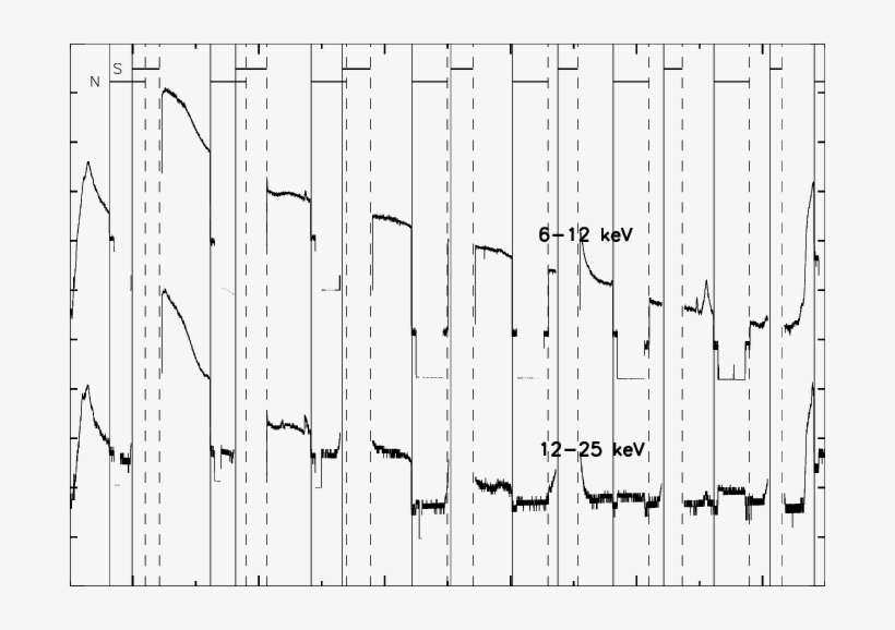 Rhessi Light Curves For The 30 July 2005 Flare - Monochrome, transparent png download