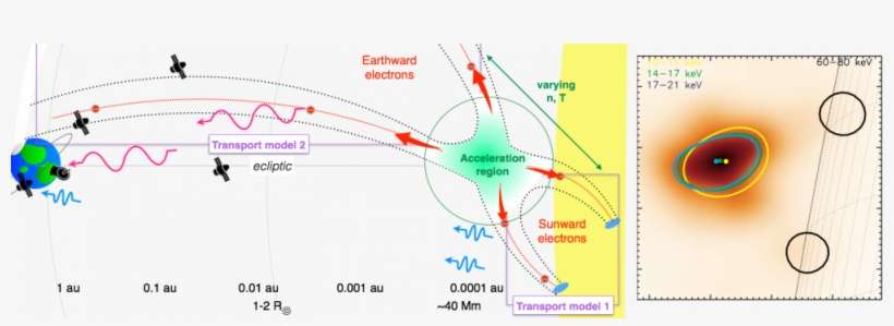 Solar Flare Acceleration Signatures And Their Connection - Solar Energetic Particles, transparent png download