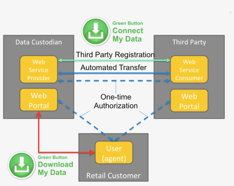 Relationships Between The Actors - Green Button Data, transparent png download