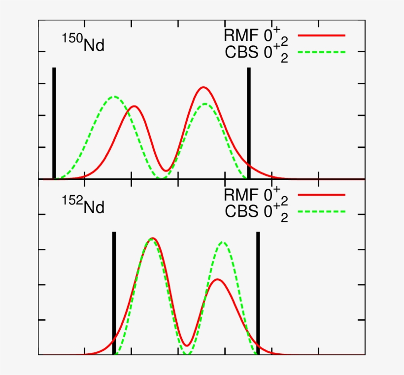 Wave Functions Of The Band Heads Of The Β-band In 150,152 - Diagram, transparent png download