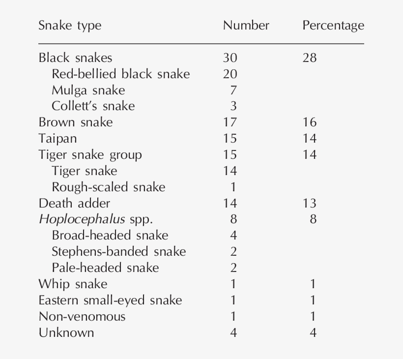 The Type Of Snake Causing Bites In The 109 Snake Handlers - Number, transparent png download