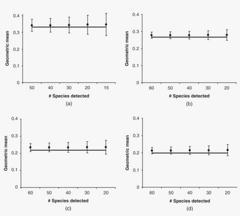 True And Simulated (filled Circles) Geometric Means - Diagram, transparent png download