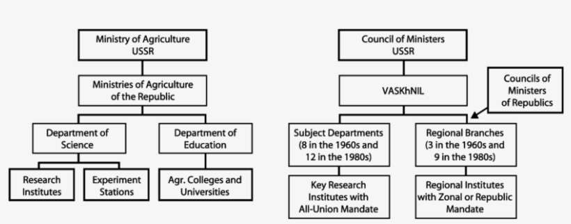 Agricultural Research Structure In The Soviet Union - Research, transparent png download