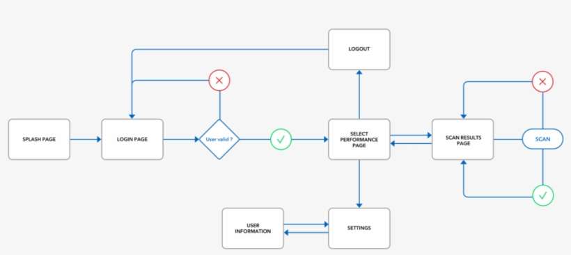 Ticket Scanner User Flow - Portable Network Graphics, transparent png download