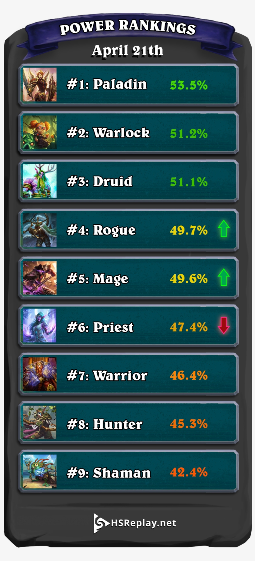 Paladin And Warlock Are Maintaining Their Dominance, - Smartphone, transparent png download