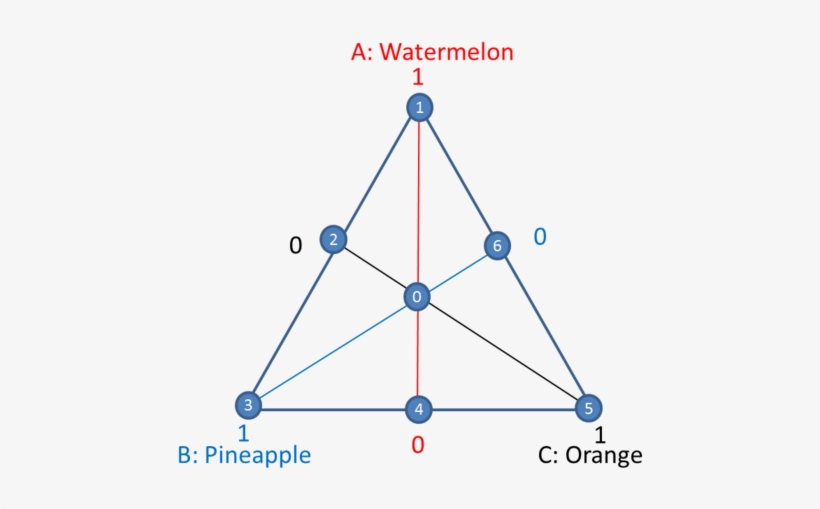 The Experiment Space For The Fruit Punch Experiment - Mixture Design, transparent png download