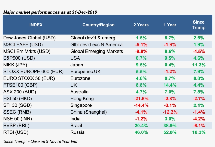 Major Market Performances For 2016 And Since Trump - Distribution Table, transparent png download