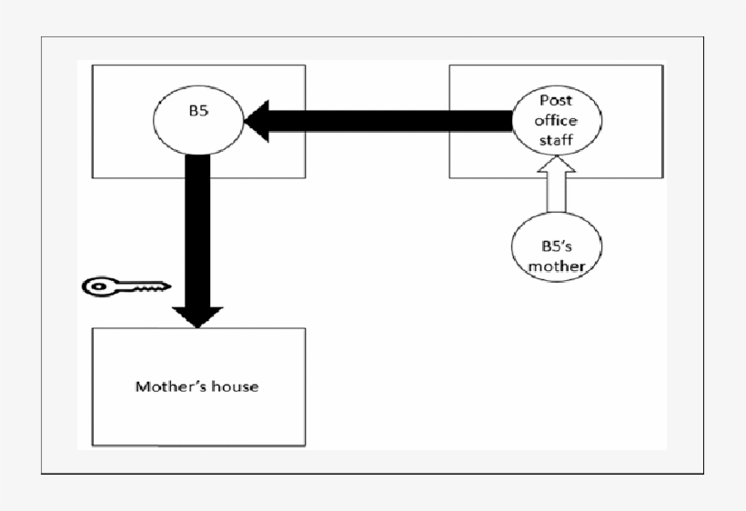 A Network Of Support Enabling The Participant To Unlock - Diagram, transparent png download