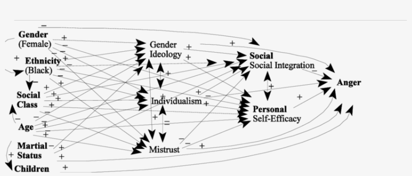 3 A Social Structure And Personality Model Of Anger - Science, transparent png download