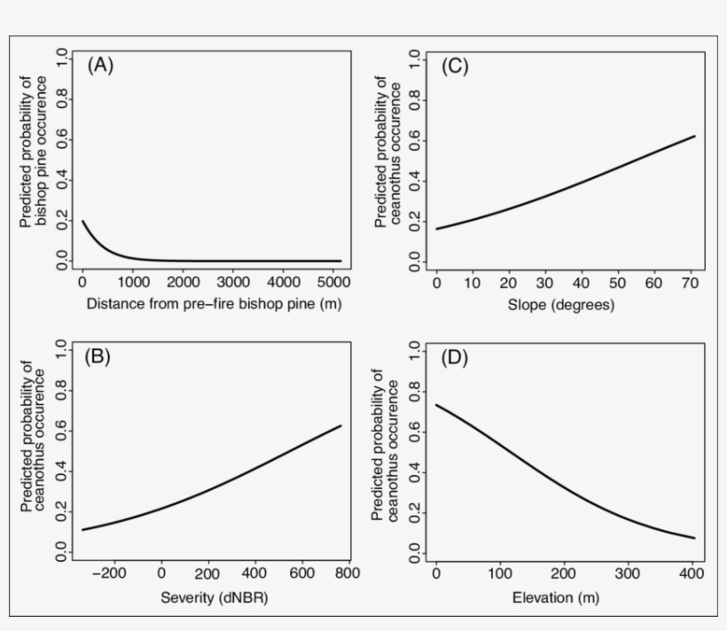 A) Effect Of Distance From Pre-fire Bishop Pine On - Diagram, transparent png download