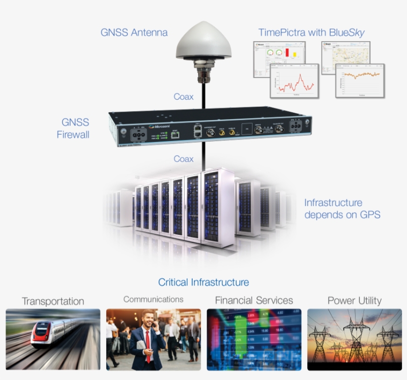 Integrates Seamlessly Between Existing Gps Antenna - Railway Safety, Reliability, And Security, transparent png download