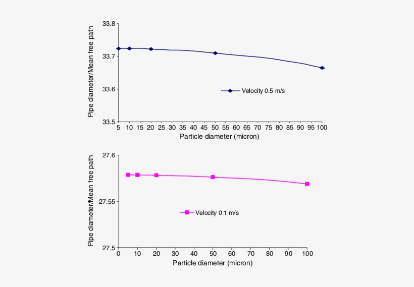 Ratio Between Pipe Diameter And Particle Mean Free - Diagram, transparent png download
