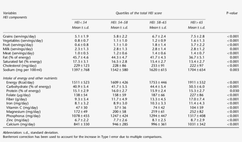 Differences In Food And Nutrient Intakes By Healthy - Table, transparent png download