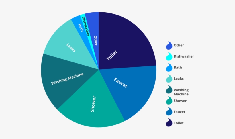 In Other Words, 14 Percent Of Indoor Water Use In Us - Diagram, transparent png download