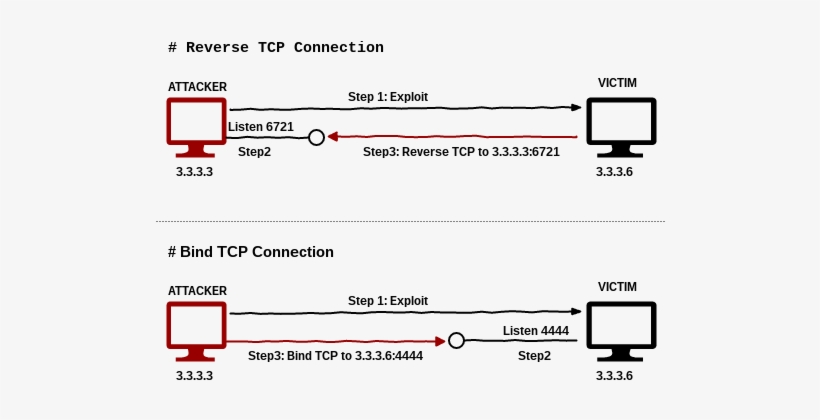 Luego, El Atacante Se Conecta Al Oyente De La Máquina - Diagram, transparent png download