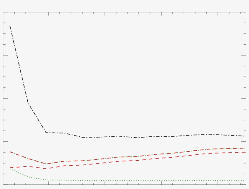 The Ratio Of The Baryonic To The Dm Profiles - Plot, transparent png download