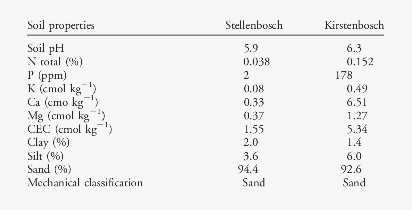 Properties Of The Two Soil Types Used For Growing Crimson - Energy, transparent png download