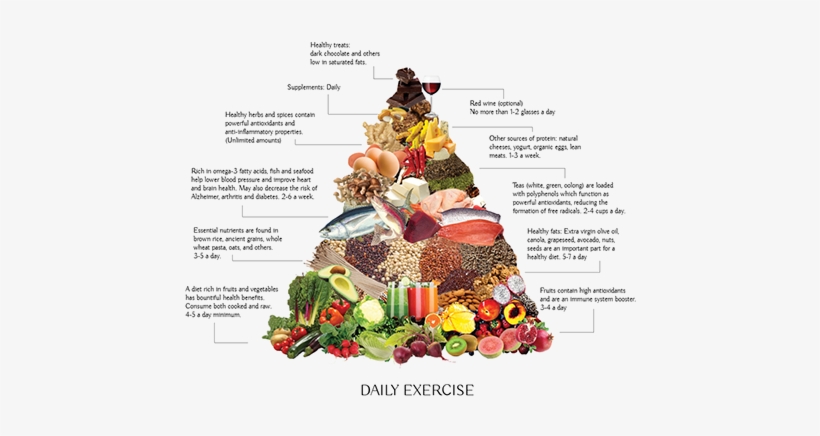 A Food Pyramid Guide - Apple, transparent png download