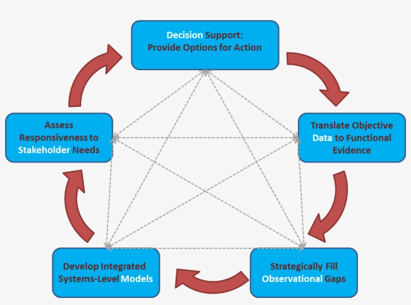 Collecting Environmental Intelligence In The New Arctic - Intelligence Cycle, transparent png download