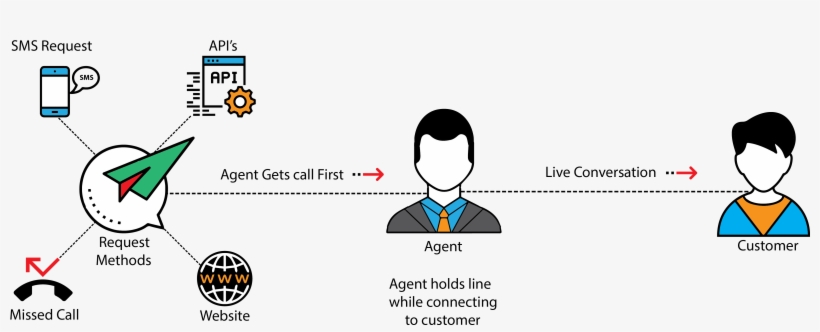 Whenever The Customer Clicks On The Call Button, We - World Bank, transparent png download
