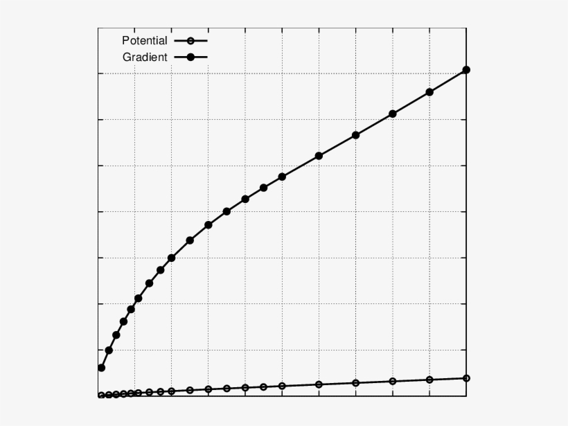 Global Error Vs Data Noise For Potential And Its Gradient - Subthreshold Conduction, transparent png download