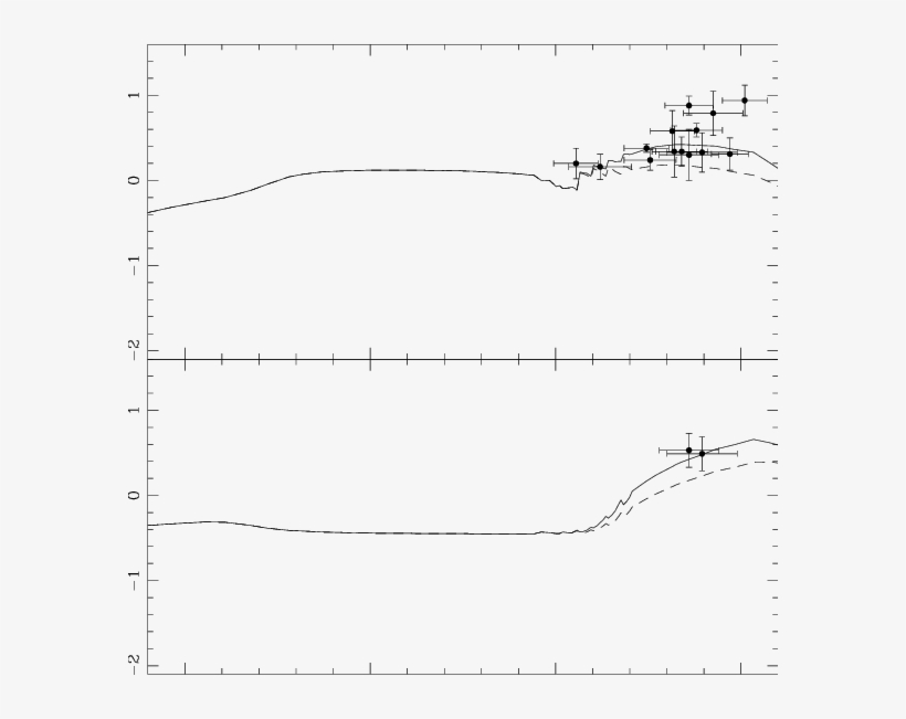 The Evolution Of [la/fe] And [la/eu] Predicted By The - Diagram, transparent png download