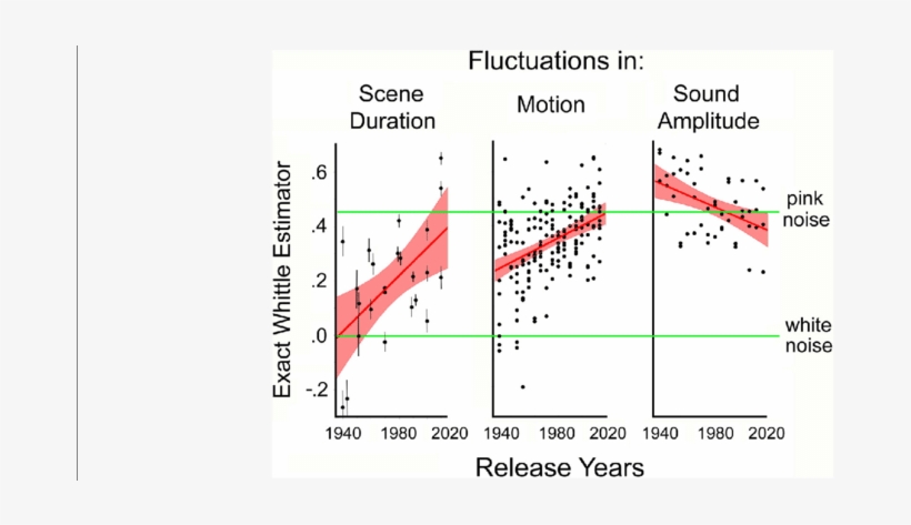 Results Of Study 5 Plotting Fractal Dimension Against - Plot, transparent png download