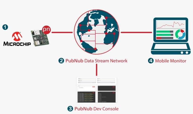 Microchip Pic32 Realtime Messaging Iot - Microchip, Wi-fi Ieee 802.11 Transceiver Module, Mrf24wb0ma/rm, transparent png download