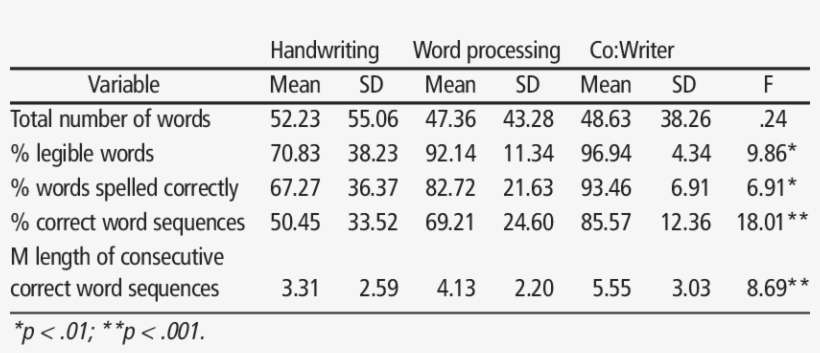 Means, Standard Deviations, And F Values For Writing - Number, transparent png download