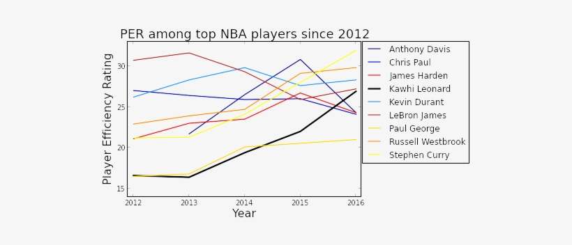 Kawhi Leonard's Per Improvement Compared With Top Nba - Diagram, transparent png download