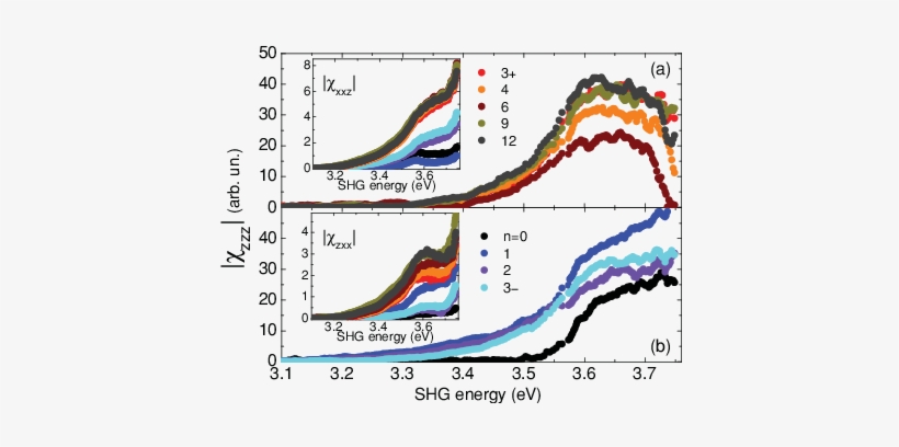 Color Online) Analysis Of The Pp Contribution To Shg. - Color, transparent png download